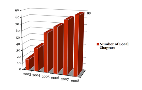 number of local chapters